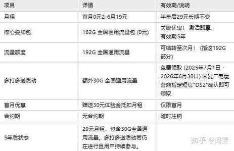 我愿称之为实干派流量卡王者19月租222g真实流量卡测评