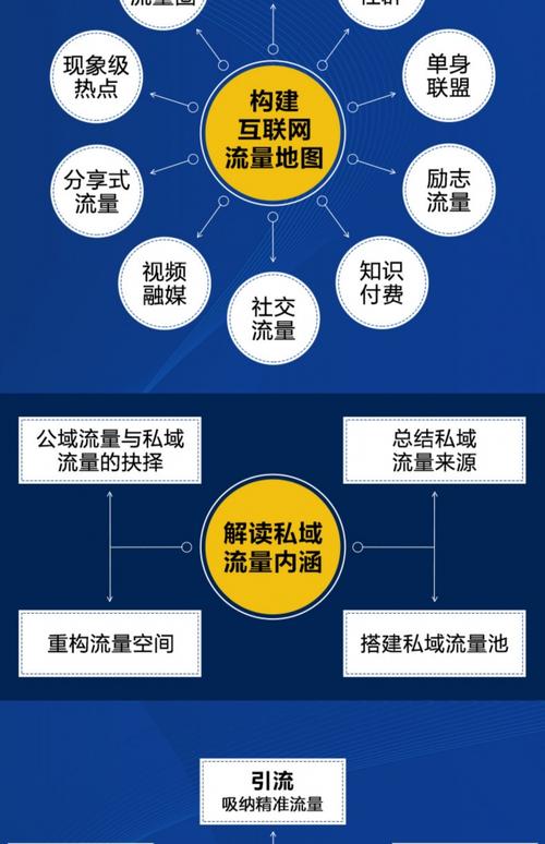 流量赋能从0到1精准获客法则全新互联网流量地图私域流量引流留存转化