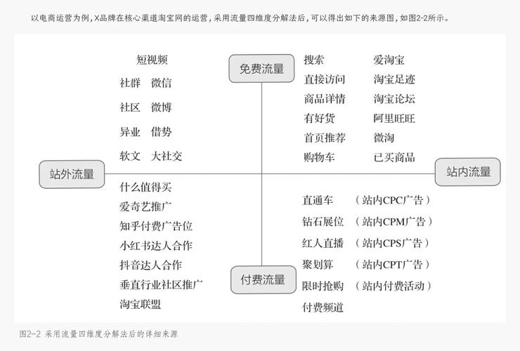 流量四维度分解法运营必备工具