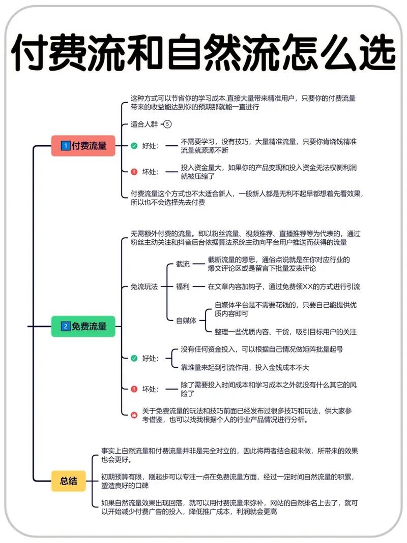 如何选对付费流量和自然流量详细拆解对于企业和商家而言流