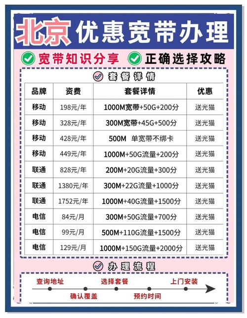 北京宽带避坑指南三大运营商套餐对比