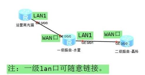 光猫桥接模式下如何访问二级路由