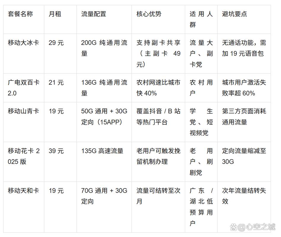 2025 移动大流量卡怎么选3 大陷阱避坑   5 款高性价比套餐实测
