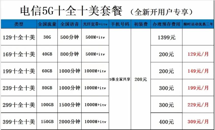 武汉电信商用宽带做活动啦门店政企都可以装 原价169现12940g流量