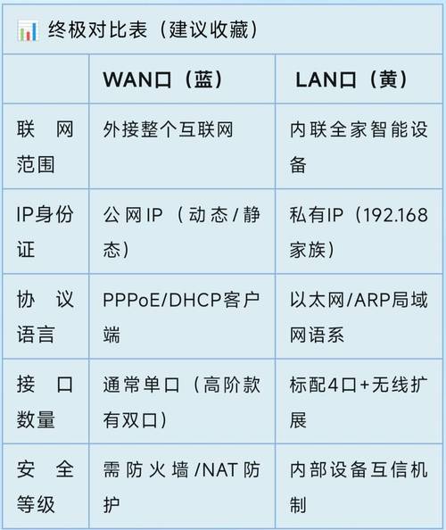 路由器小常识wan口和lan口的奥秘三分钟解锁掌握
