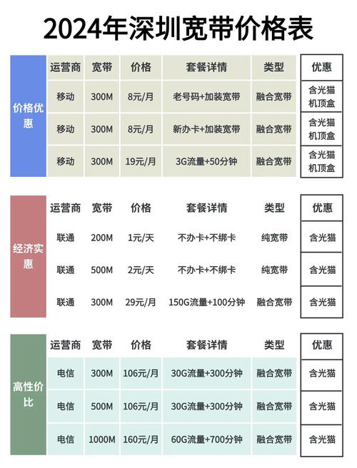 深圳宽带价格大比拼8元起装宽带