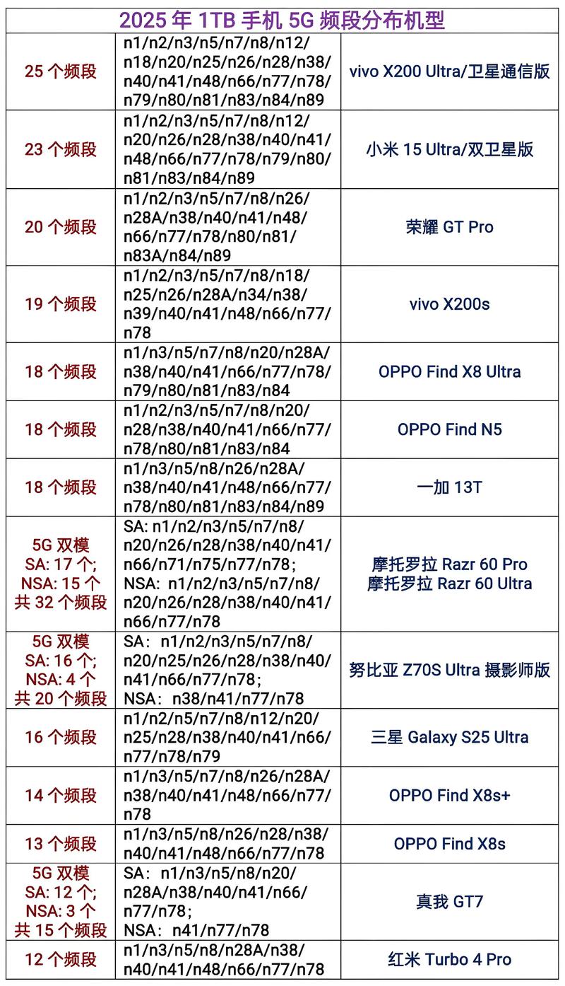 手机5g频段分布机型1tb旗舰机20242025年1t