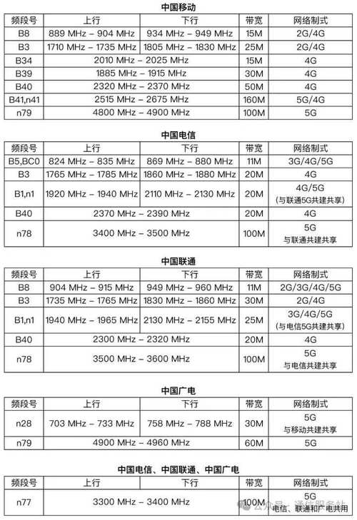 四大运营商移动网络频段分配大全关系到手机信号