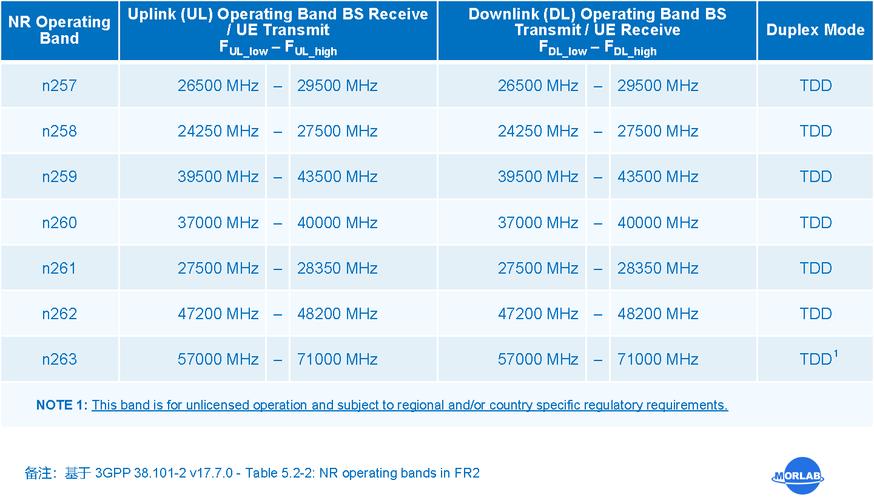 频段 eirp各国5g 频谱介绍图频谱波段各国毫米波频谱分配2g3g4g5g的