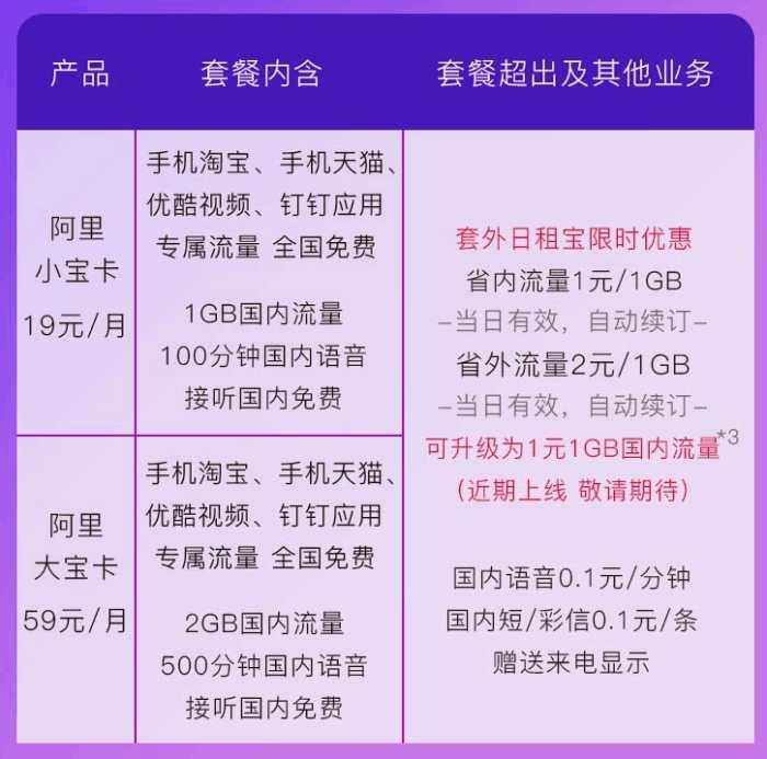 联通发布新版宝卡 19元畅享全免流 新老用户皆可办理