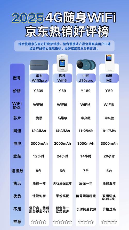 2025 京东 4g 随身 wifi 选购指南4 款热销款实测格行 69 元闭眼入