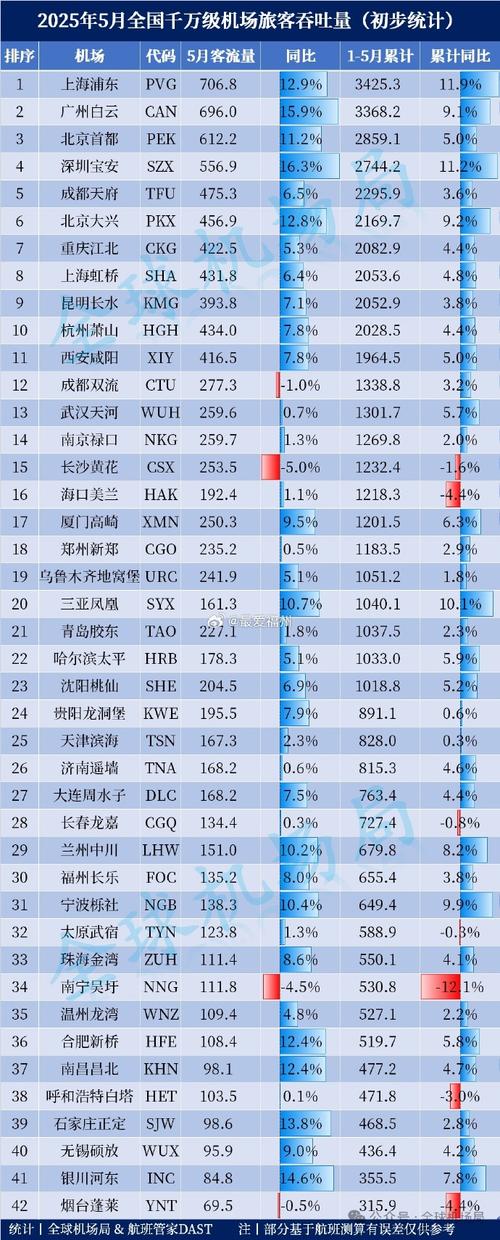 2025年5月全国千万级机场旅客吞吐量排名初步统计总体来看今年前5