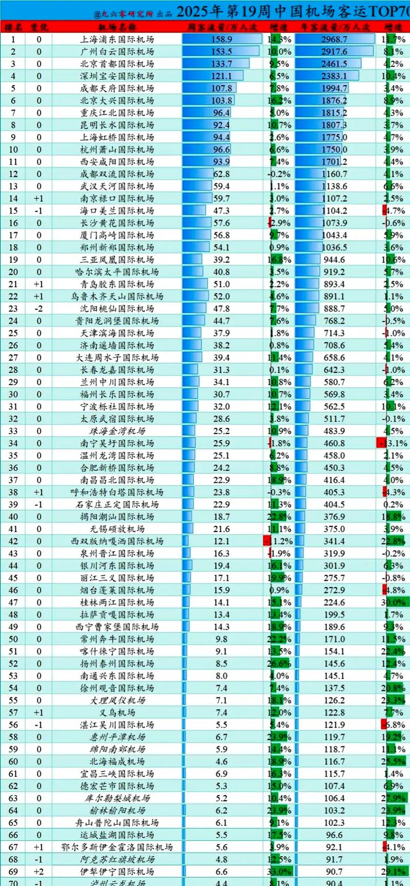 2025年中国机场客流量排行截止5月11号
