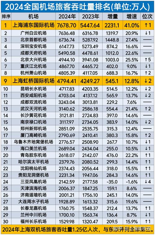 2024全国机场客流量排名上海北京成都前三