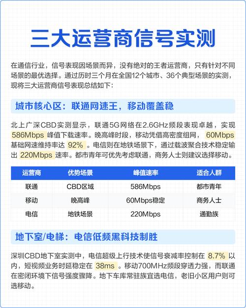 三大运营商信号实测这样选不踩坑  城市核心区联通网速王移动
