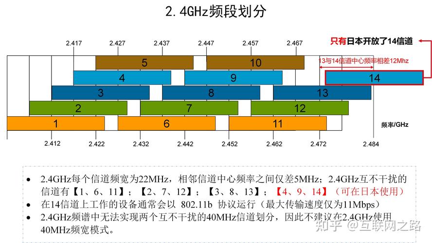 wlan无线24g5g频段划分和可用信道
