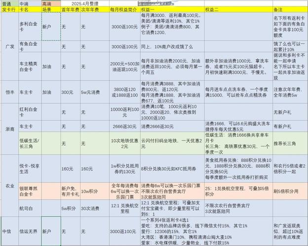 各位信用卡小白和薅羊毛大神们今天给大家带来一份2025年的信用卡神