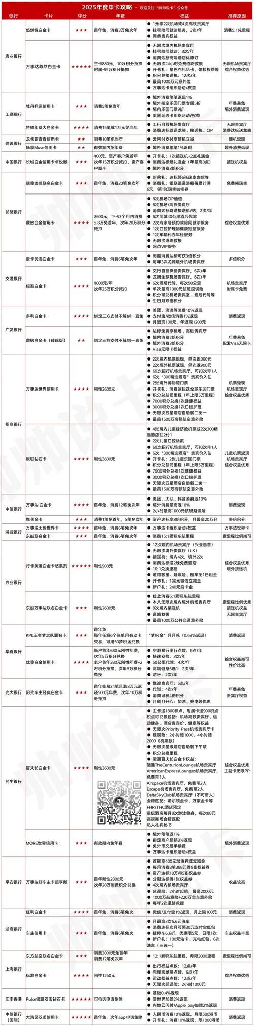 2025年信用卡申请攻略