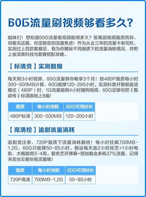 作为流量卡行业从业者实测不同画质下60g流量消耗及省流方案助你