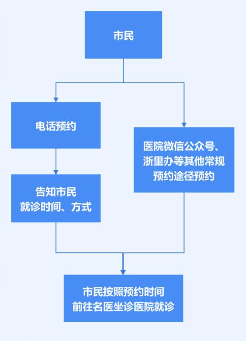 手术预约流程图温馨提醒名医号源有限名医门诊按照预约先后顺序安排