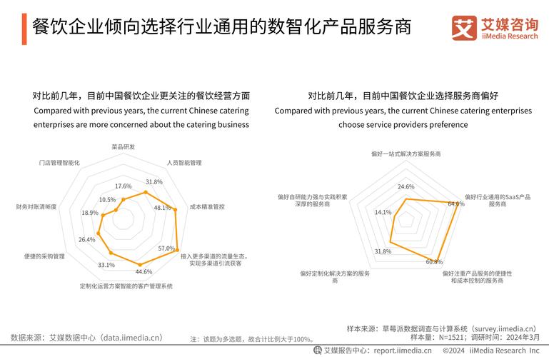 2024年中国餐饮服务商行业服务对象分析中小微企业为主体管理类