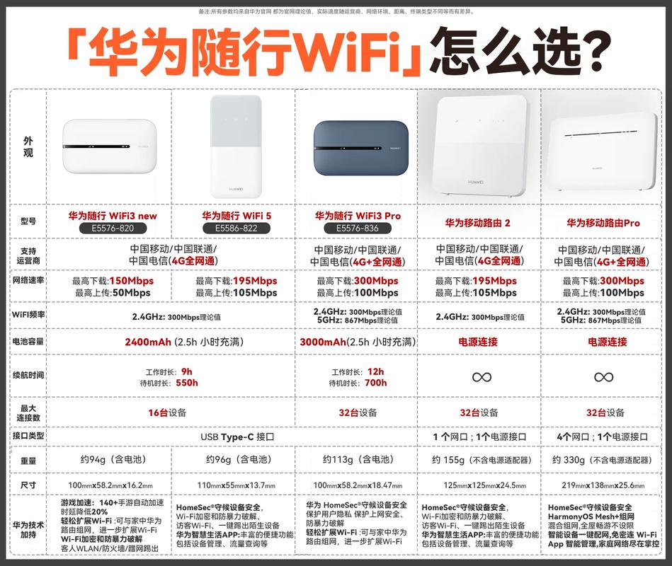 华为随身WiFi深度测评：选购指南、型号对比与真实使用经验全解析