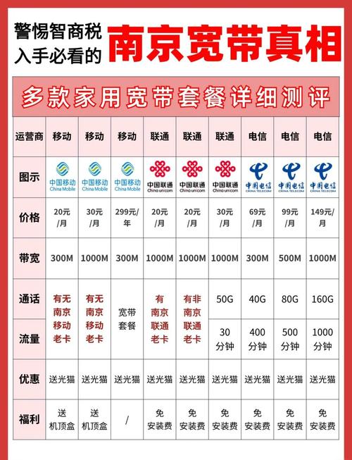 南京宽带大比拼联通移动电信哪家强