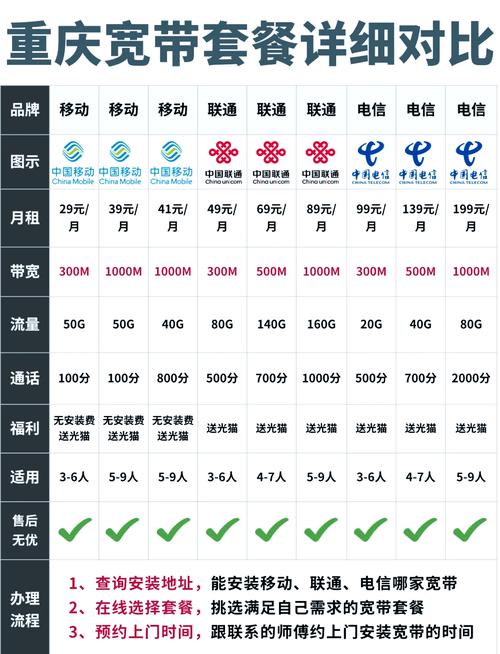 重庆1000兆宽带套餐大比拼