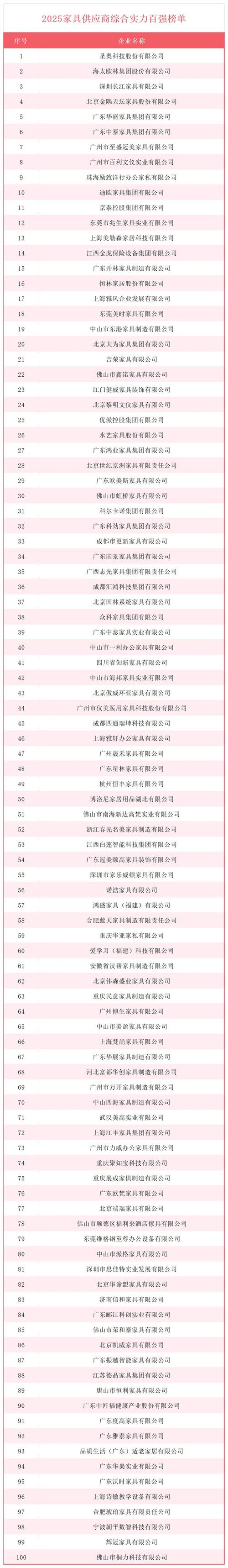 2025家具供应商综合实力百强榜单在京发布