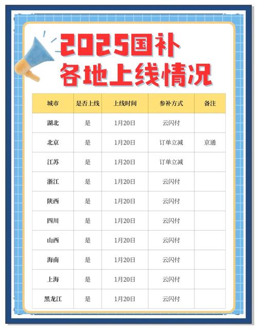 2025国补上线速查城市