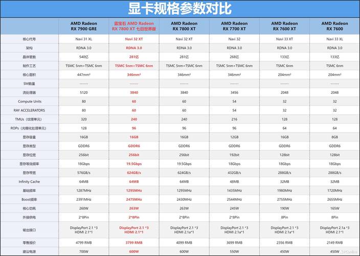 蓝宝石amd radeon rx 7800 xt 16g d6 七日世界定制版评测颜值性能