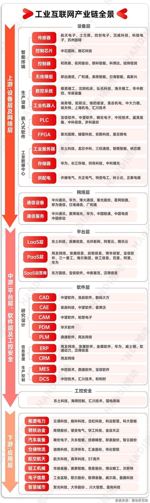 产业讲堂丨中国工业互联网产业链全景图及重点企业