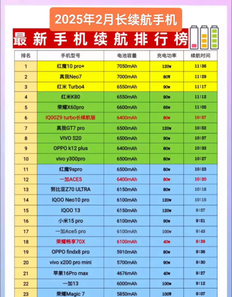 2025年2月最新长续航手机排行榜