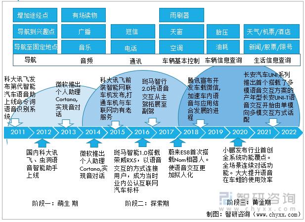 2022年中国汽车智能化功能模块汽车智能语音行业发展现状及发展趋势