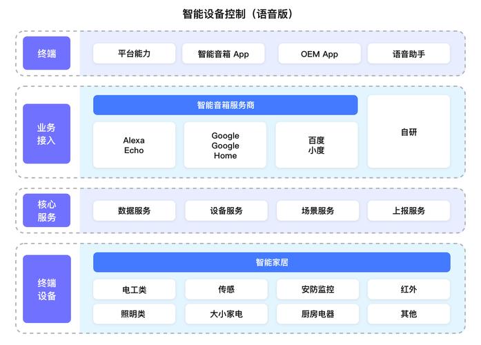 智能设备语音控制