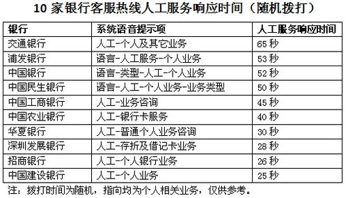 银行客服热线 哪家人工服务最迟接通