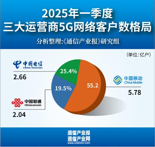 其中中国移动客户总数增长触及天花板截至2025年3月31日该公司移动