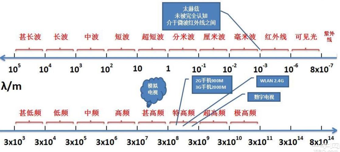 最全无线通信频率分配表