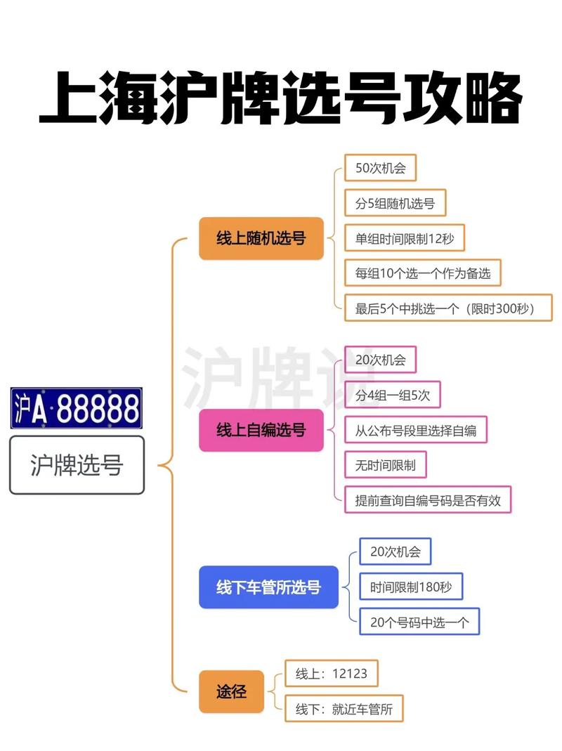速速收藏沪牌 上海车牌