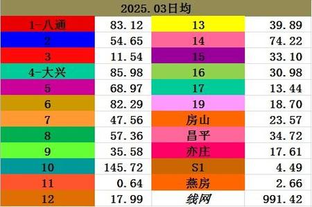 北京地铁线网2025年3月客运量小结进入2025年3月北京地铁线网日均客运