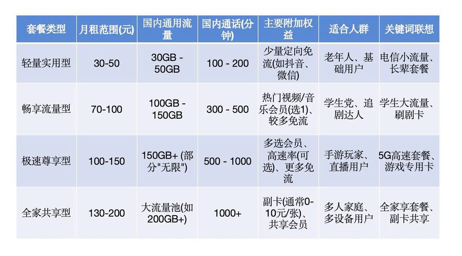 电信套餐2025这样选3分钟看懂省钱技巧 避坑指南流量优惠主流