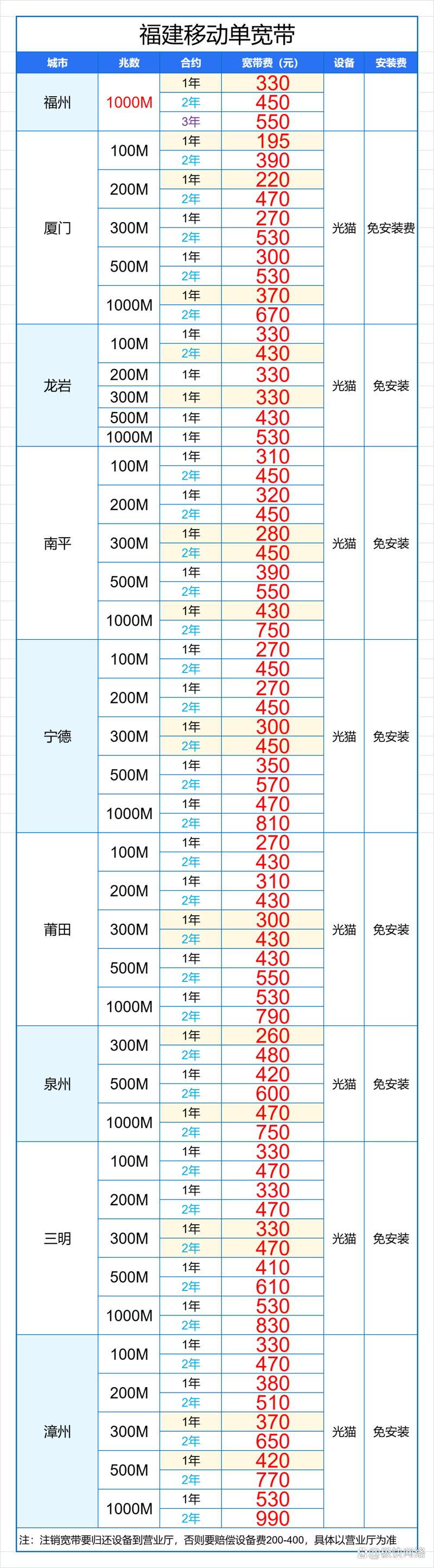福建宽带办理哪个最便宜福建移动联通电信宽带套餐价格表2025