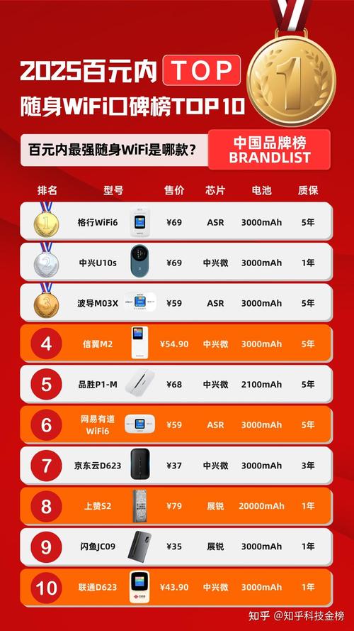 2025年学生党租房党必备十款百元内高口碑随身wifi深度横评与选购