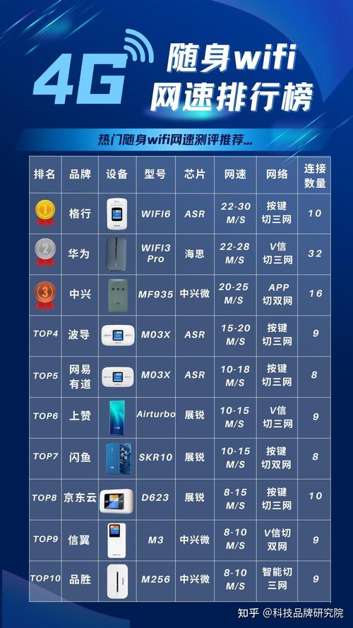 揭晓2025年4g随身wifi网速十大排行榜助你告别龟速网络随时随地