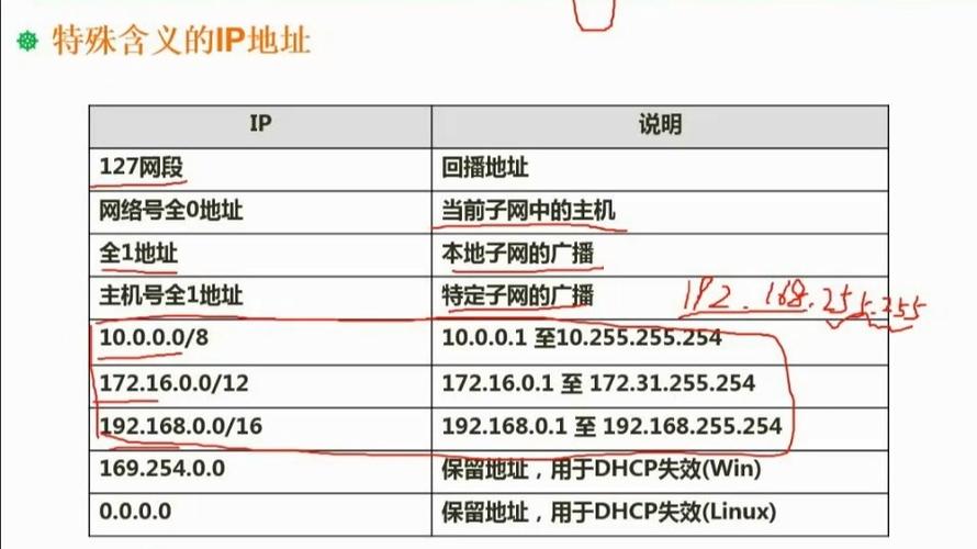 506 特殊含义ip地址