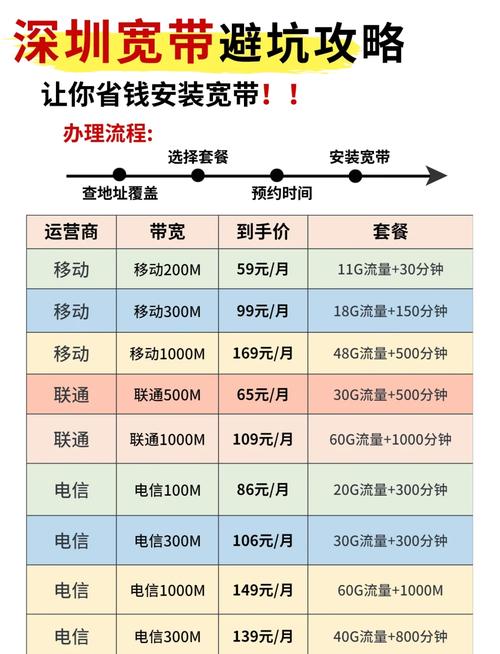深圳宽带避坑指南教你省钱选对套餐
