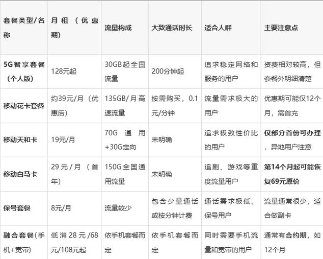 移动套餐资费一览表2025年高性价比套餐选择达人避坑指南