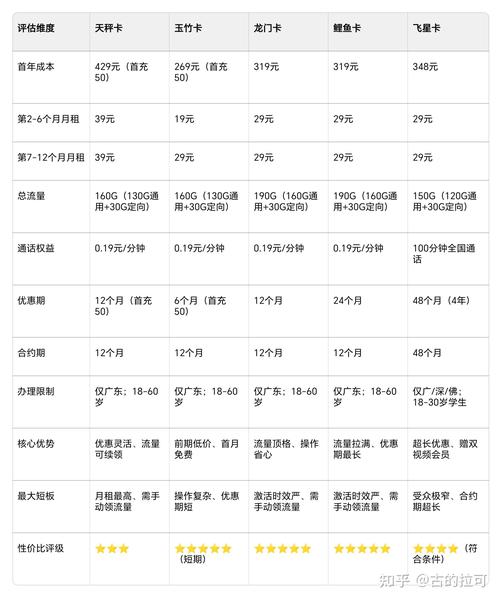 汇总盘点横评2025年12月广东移动5大流量卡终极对比