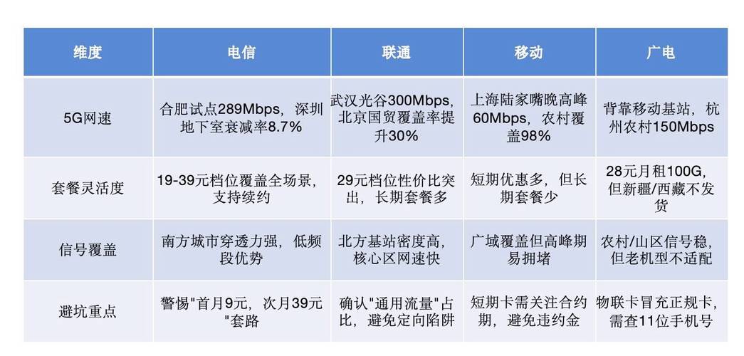 三选卡必看2025年三大运营商深度对比避坑提示需关注定向流量
