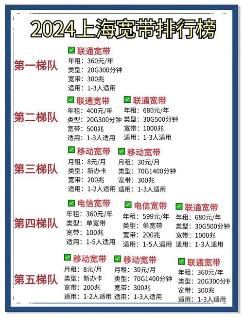 今天给大家详细解析一下上海的宽带套餐看看哪款最适合咱们这些